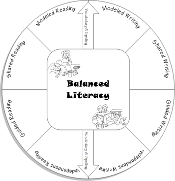 balanced literacy circular model image